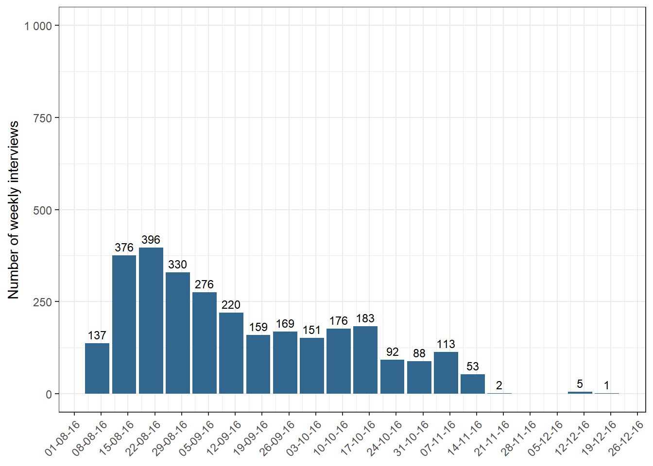 Number of weekly interviews, wave 2016