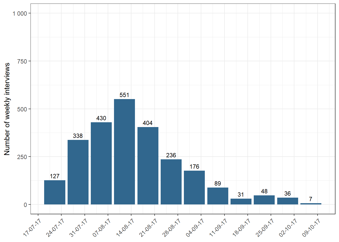 Number of weekly interviews, wave 2017
