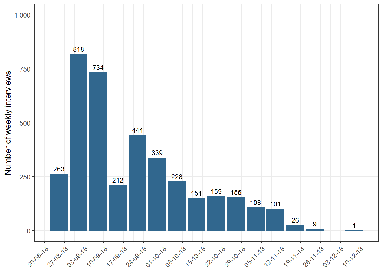 Number of weekly interviews, wave 2018