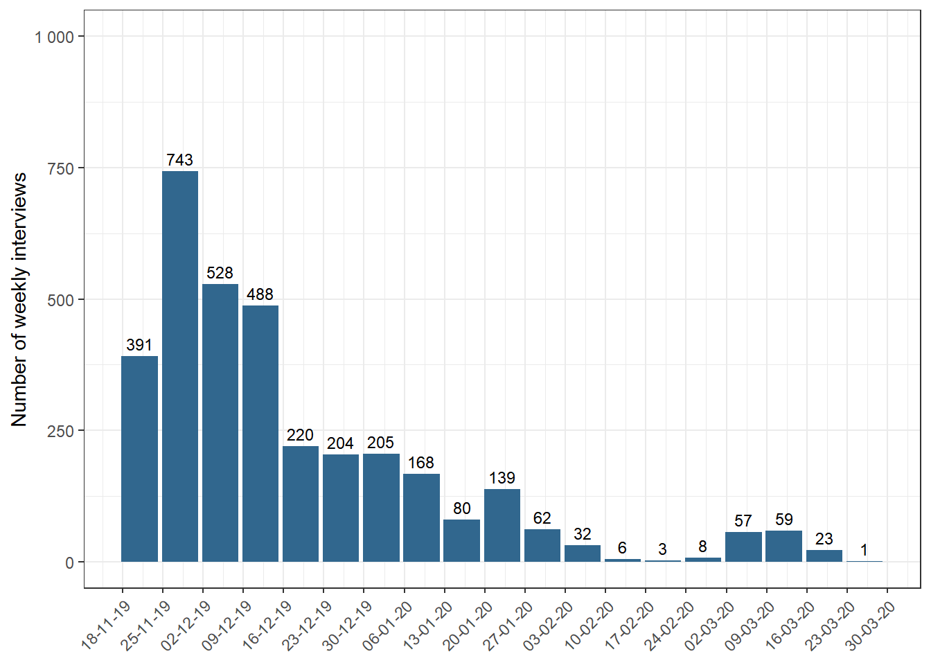 Number of weekly interviews, wave 2019
