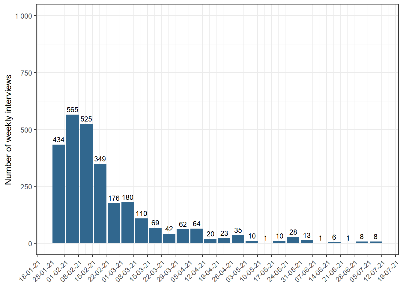 Number of weekly interviews, wave 2021